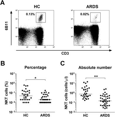 Deficiency and dysfunctional roles of natural killer T cells in patients with ARDS